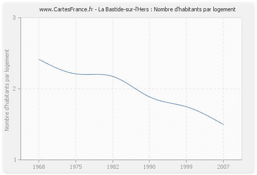 La Bastide-sur-l'Hers : Nombre d'habitants par logement